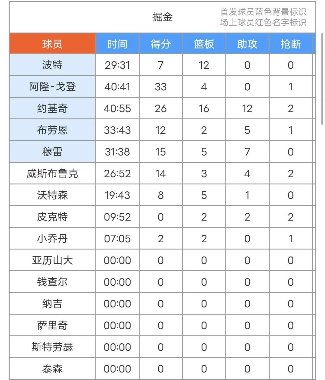 包含NBA常规赛赛后走向成谜,丹佛掘金调整名单,震撼外界,训练强度明显提升的词条 包含NBA常规赛赛后走向成谜,丹佛掘金调整名单,震撼外界,训练强度明显提升的词条